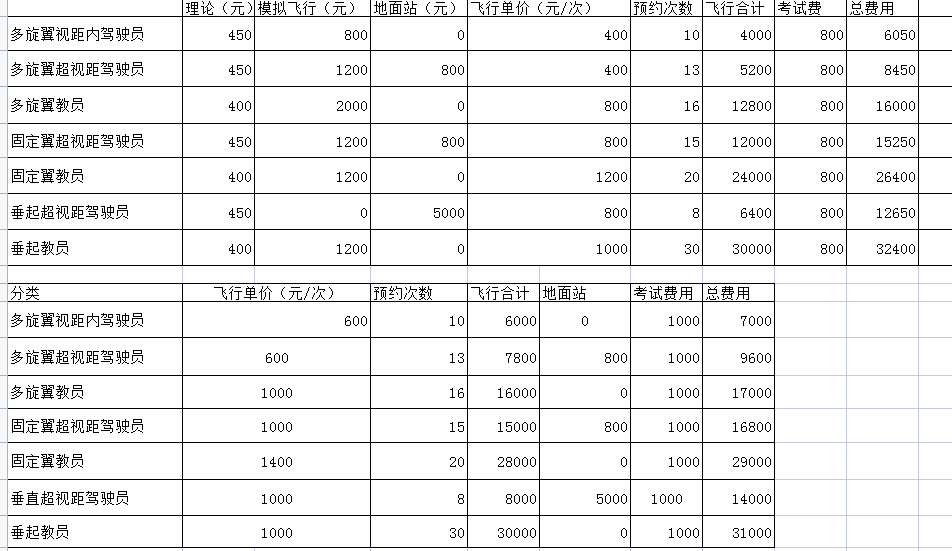 无人机培训多少钱 无人机驾照怎么考取?无人机驾照学费多少钱?